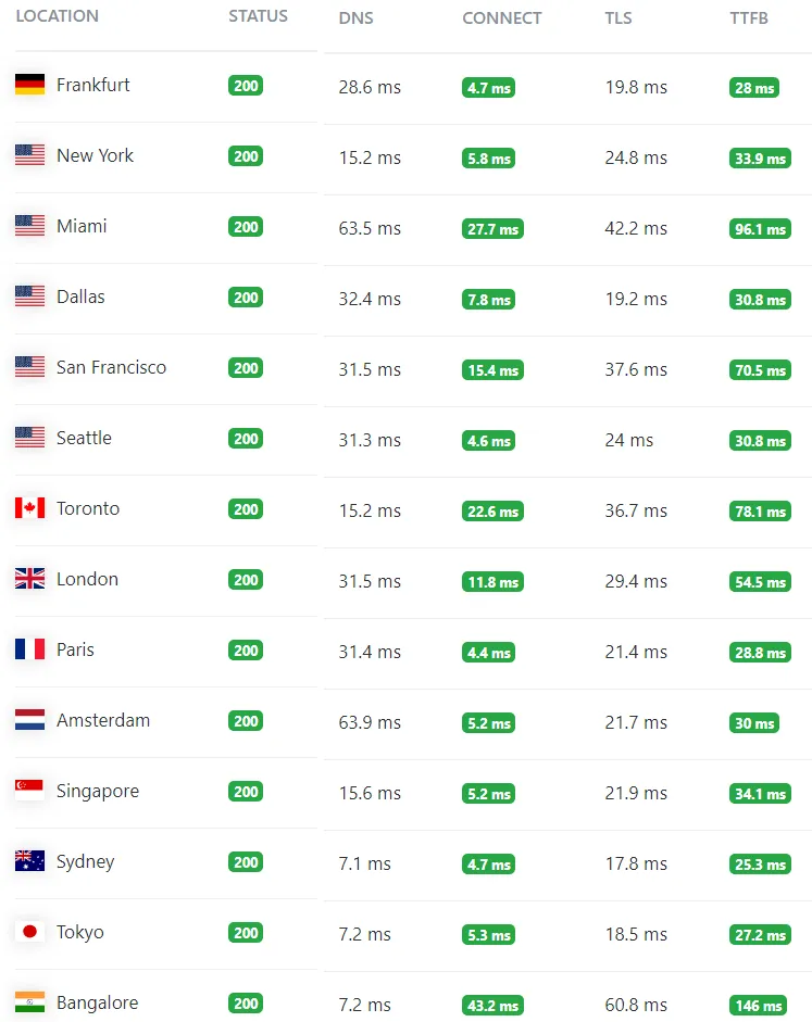 BunnyCDN WordPress Performance Test