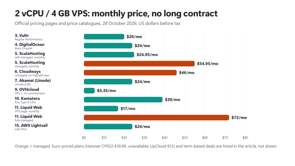 Bar chart in the article's ranking order of monthly prices for a 2 vCPU 4 GB server with no long contract: Vultr $20, DigitalOcean $24, ScalaHosting $24.95 self-managed and $54.95 managed, Cloudways $46, Linode $24, OVHcloud $5.35, Kamatera $39, Liquid Web $17 VPS page and $72 fully managed, Lightsail $24