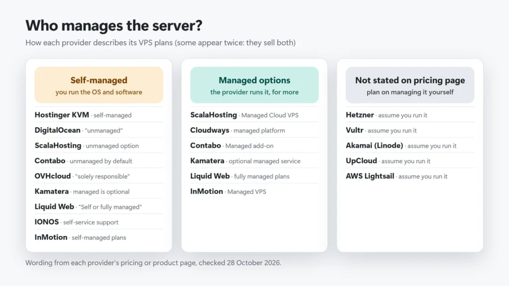 Diagram grouping the 15 VPS providers by who manages the server: self-managed, managed options, and not stated on the pricing page