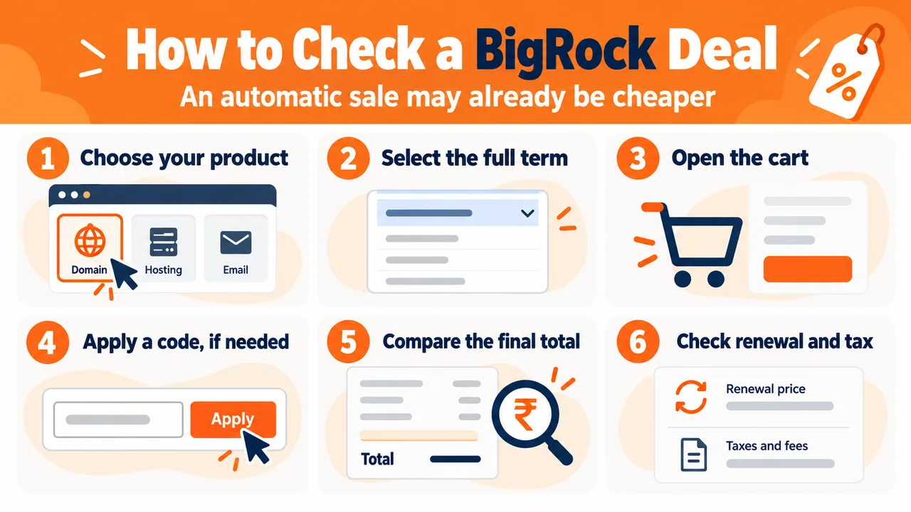 Six steps to choose a BigRock plan, apply a code and compare the final total