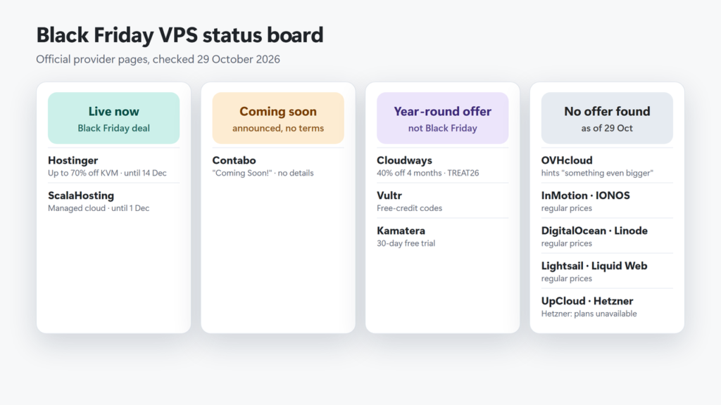 Status board of VPS hosts on 29 October 2026: live Black Friday deals, coming soon, year-round offers and no offer yet
