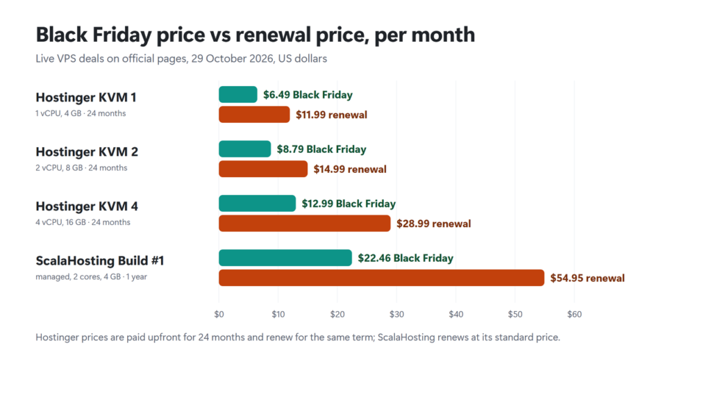 Chart comparing deal price and renewal price per month for Hostinger KVM 1, KVM 2, KVM 4 and ScalaHosting Build #1