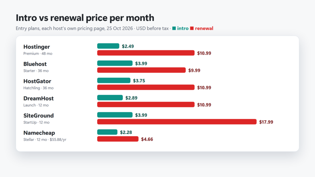 Bar chart comparing intro and renewal monthly prices for Hostinger, Bluehost, HostGator, DreamHost, SiteGround and Namecheap entry plans on 25 October 2026