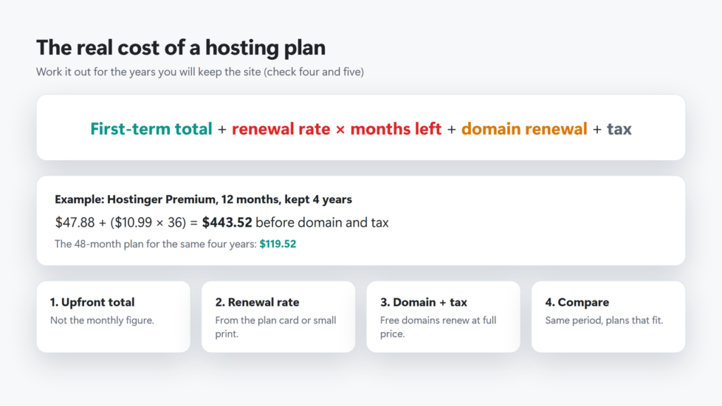 Formula card for the real cost of hosting: first-term upfront total plus renewal rate times months left plus domain renewal plus tax