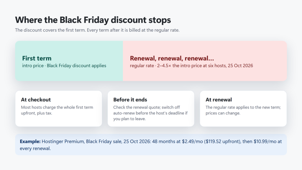 Timeline showing a hosting plan at a low introductory price for the first term, then renewing at the regular rate, with the Black Friday discount applying only to the first term