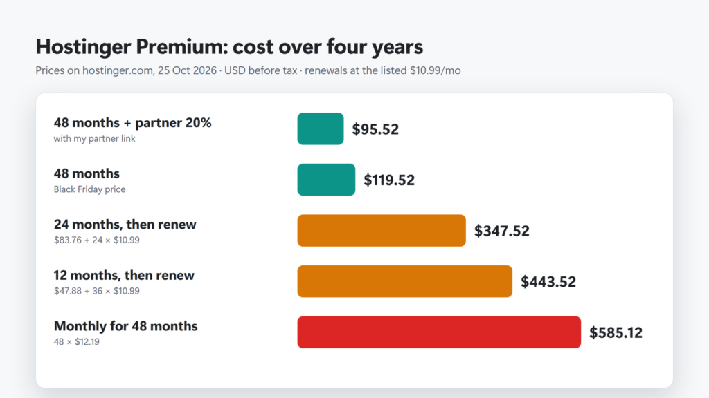 Bar chart of the four-year cost of Hostinger Premium by how you buy it: $95.52 with partner discount, $119.52 on 48 months, $347.52 on 24 months plus renewal, $443.52 on 12 months plus renewal, $585.12 monthly