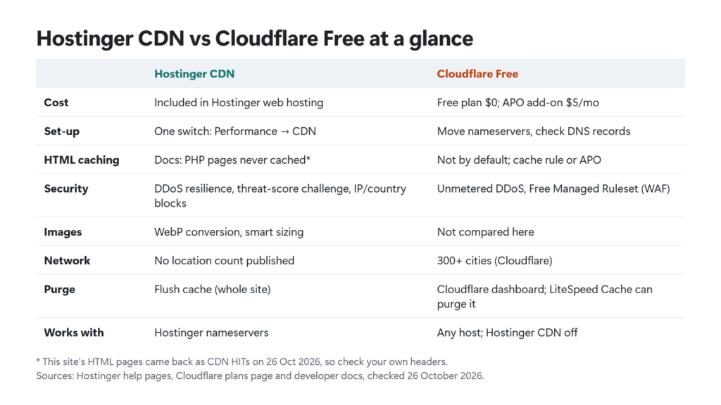 Comparison table of Hostinger CDN and Cloudflare Free: cost, set-up, HTML caching, security, images, network, purge and nameservers