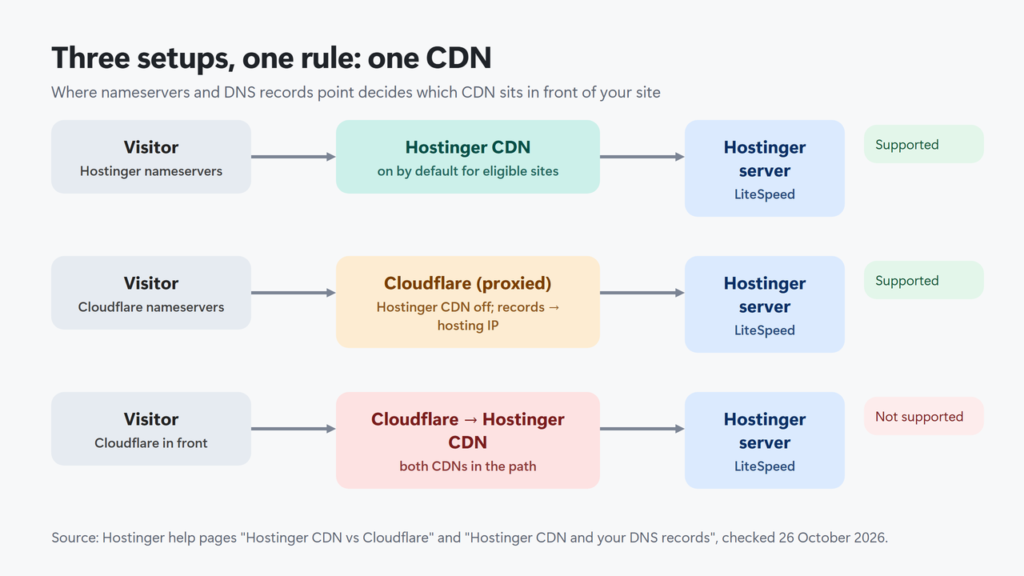 Diagram of three setups: Hostinger nameservers with Hostinger CDN (supported), Cloudflare nameservers with Cloudflare, Hostinger CDN off and records pointing to the hosting IP (supported), Cloudflare in front of Hostinger CDN (not supported)