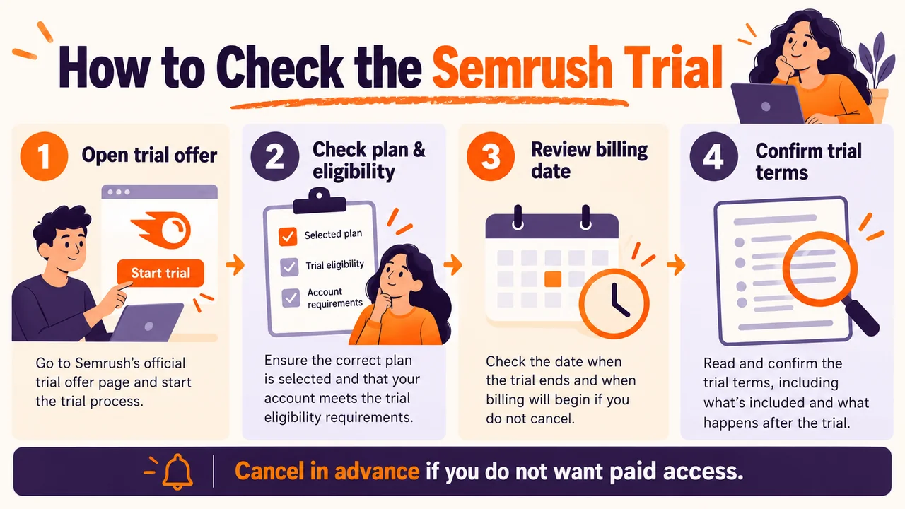 Checklist for reviewing the Semrush trial offer and billing terms