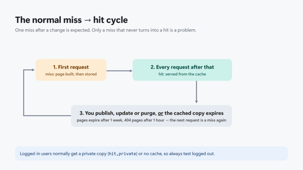 Cycle diagram: first request is a miss and the page is stored, the next requests are hits, then a purge or expiry starts a new miss