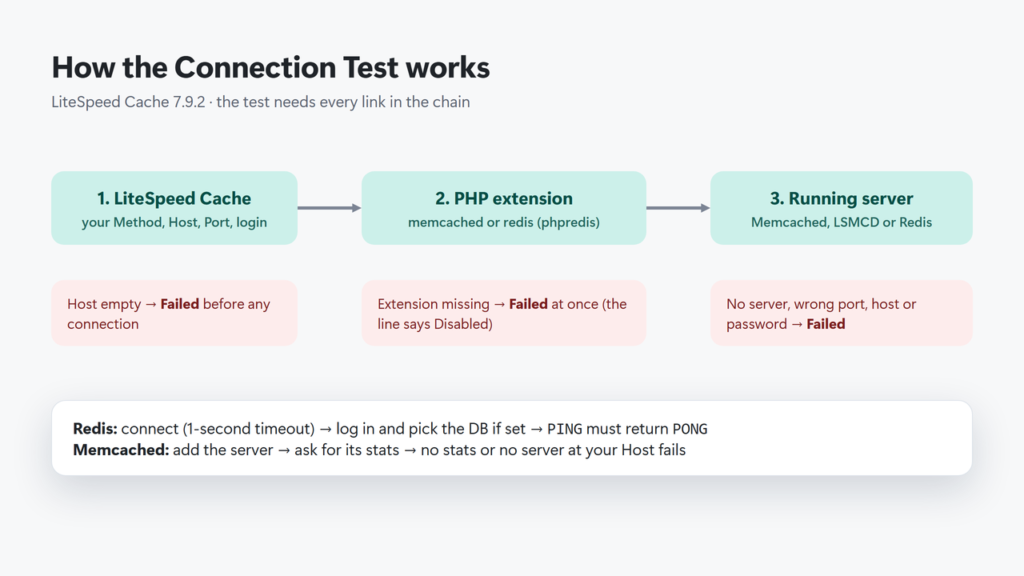 Diagram of the LiteSpeed object cache test: WordPress, the PHP memcached or redis extension, then the Memcached or Redis server at the Host and Port, with where each failure happens