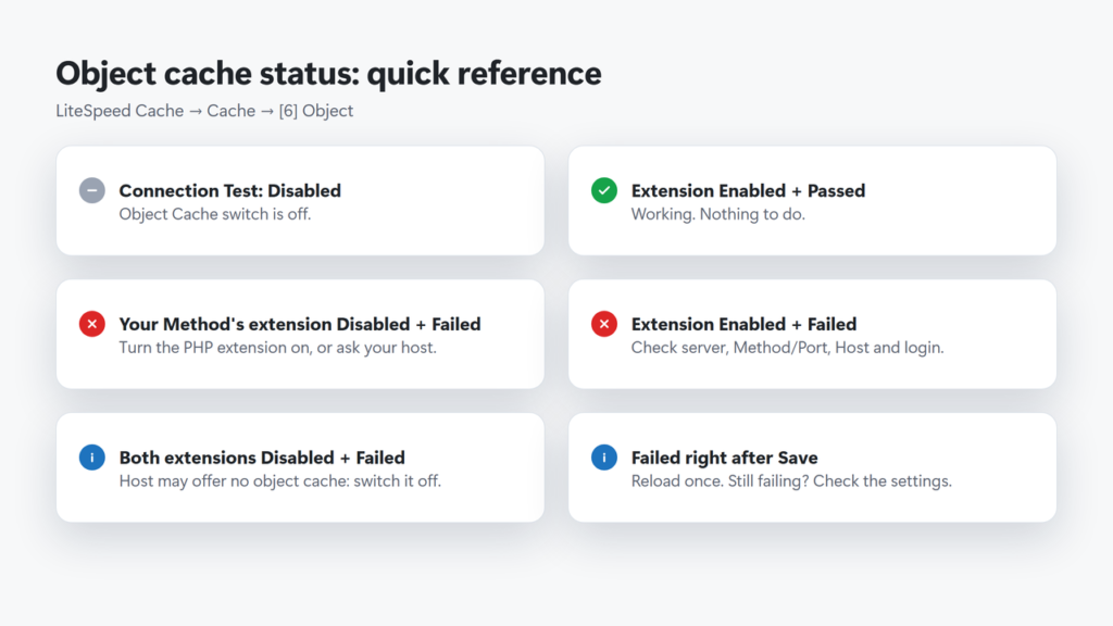 Reference card matching LiteSpeed object cache status combinations to their meaning and the fix for each