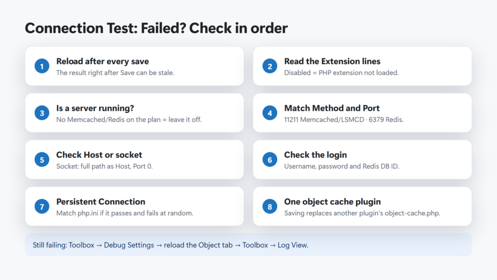 Troubleshooting flow for LiteSpeed Connection Test: Failed: refresh, check Extension lines, check a server exists, match Method and Port, check Host or socket, login, persistent connection, other object cache plugin
