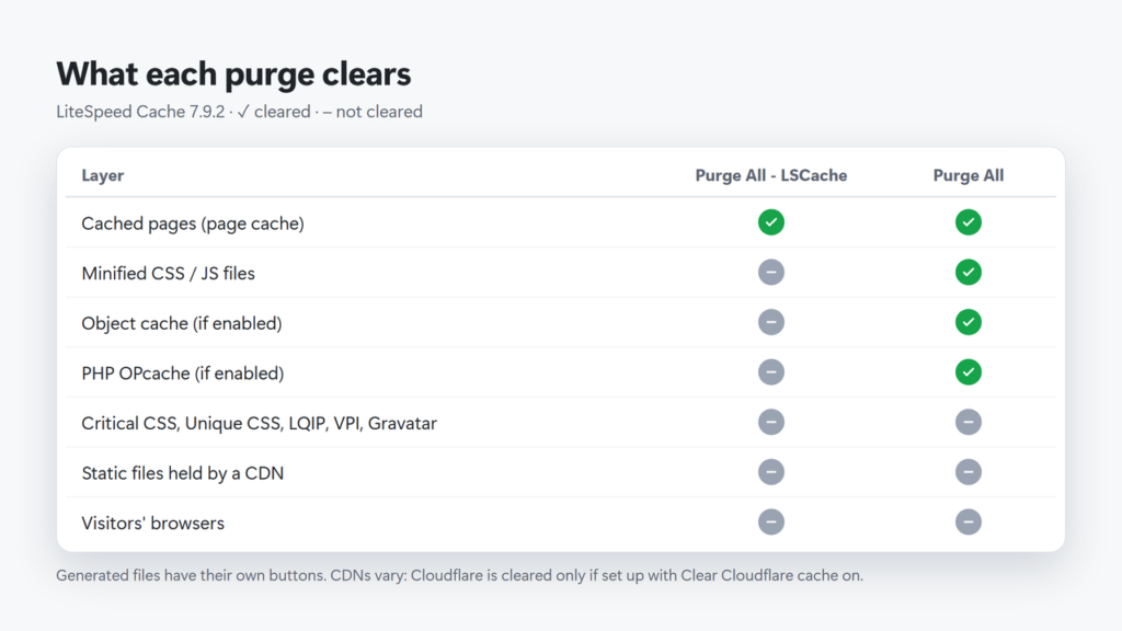 Table of LiteSpeed Cache layers (page cache, CSS/JS files, object cache, OPcache, critical and unique CSS and other generated files, CDN copies, browser) and whether Purge All - LSCache or Purge All clears each