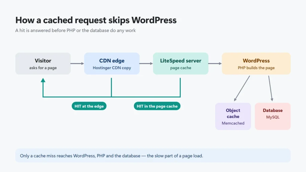Diagram of a request going through the CDN, the LiteSpeed page cache and WordPress with PHP, the database and the object cache