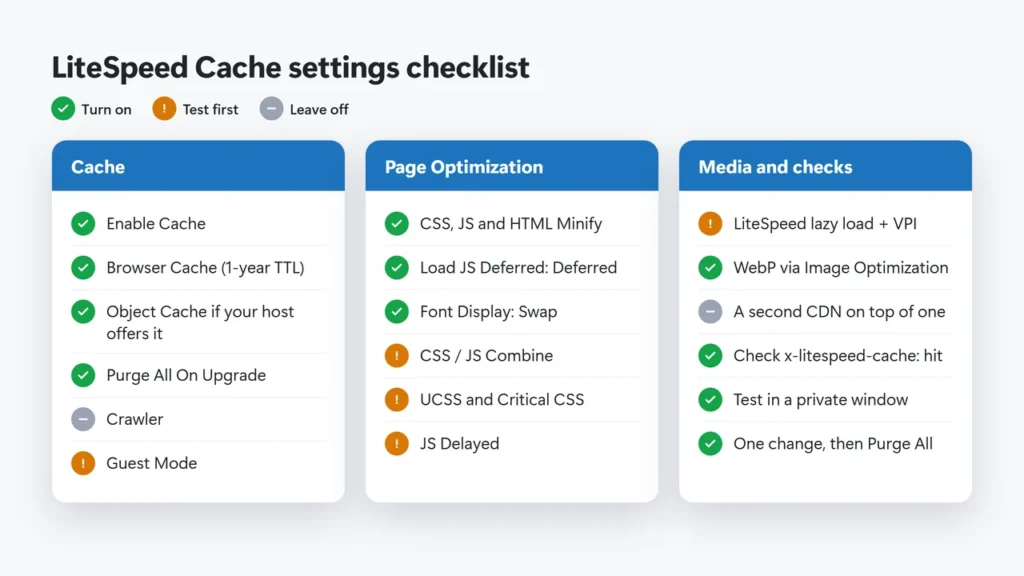 Checklist of LiteSpeed Cache settings grouped by menu section, marked turn on, leave off or test first