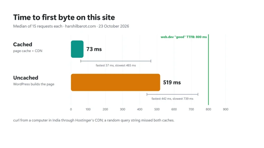 Bar chart comparing median time to first byte: 73 milliseconds for cached requests and 519 milliseconds for uncached requests