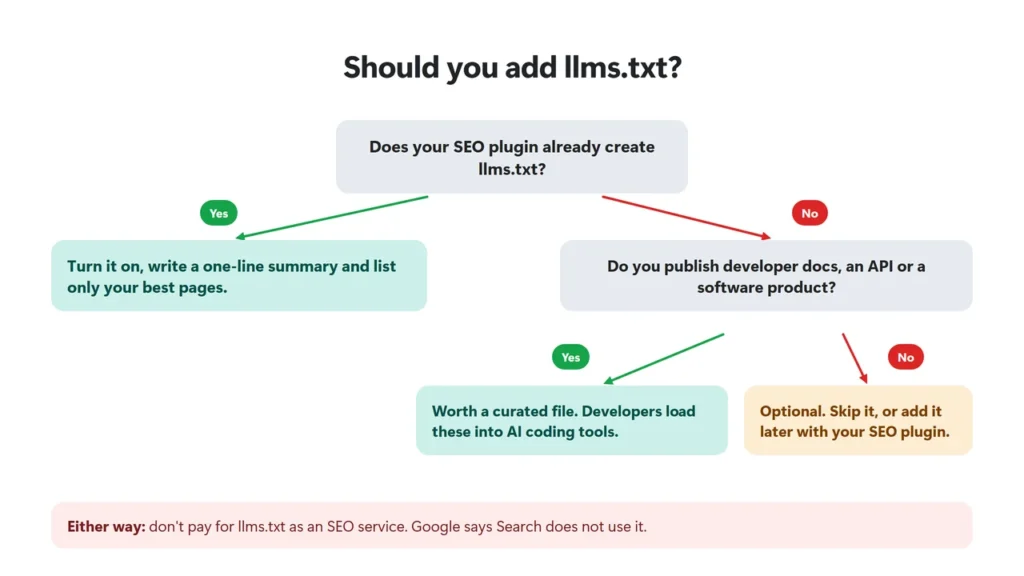 Decision flowchart: if your SEO plugin supports llms.txt, turn it on; if you publish developer documentation, add a curated file; otherwise it is optional; never pay for llms.txt as an SEO service