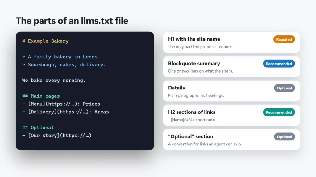 Annotated diagram of an llms.txt file showing the required H1, the blockquote summary, H2 link sections and the Optional section