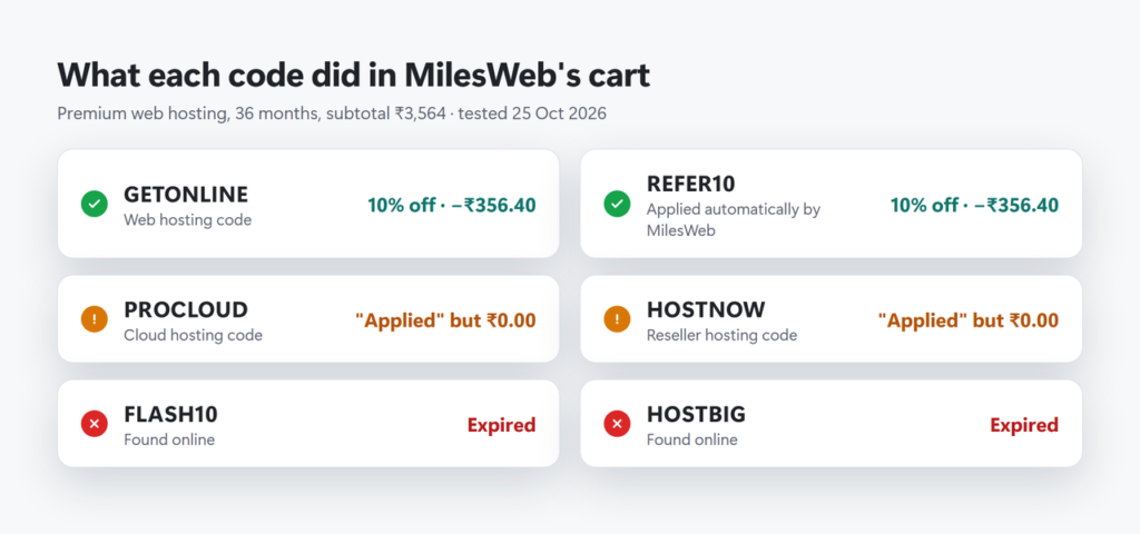 Results board of MilesWeb codes tested on a Premium web hosting order: GETONLINE and REFER10 10% off, PROCLOUD and HOSTNOW applied but ₹0.00, FLASH10 and HOSTBIG expired