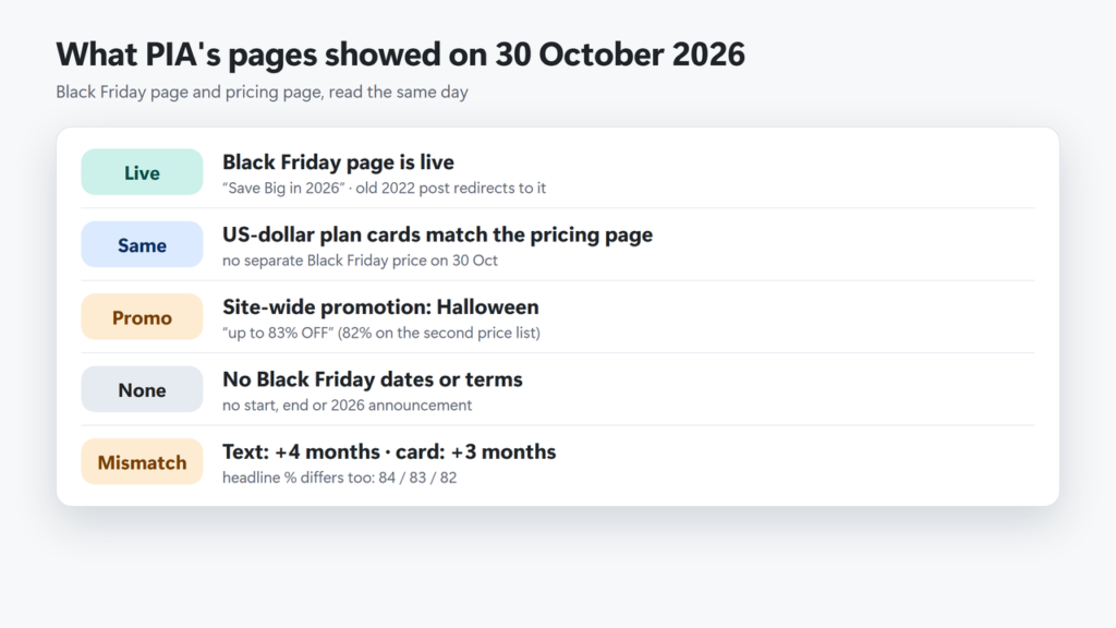 Status board of what PIA's pages showed on 30 October 2026: Black Friday page live, plan cards match the pricing page, Halloween promotion site-wide, no Black Friday dates, plus 4 months in the text but plus 3 months on the plan card