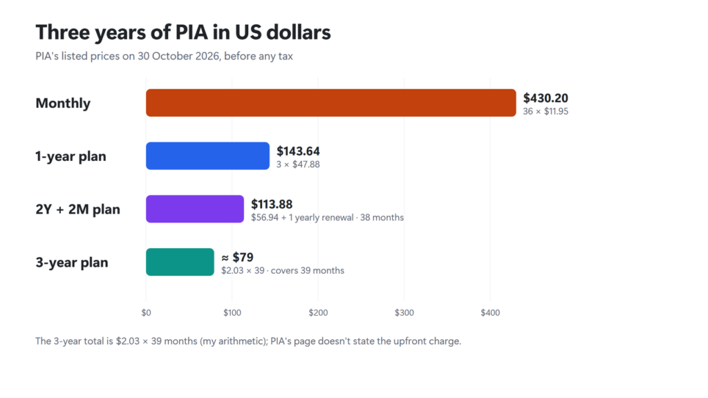 Chart of what three years of PIA costs in US dollars: monthly $430.20, three 1-year plans $143.64, the 2 Years + 2 Months plan $113.88, the 3-year plan about $79