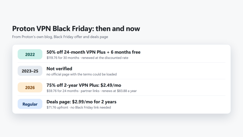 Timeline of Proton VPN Black Friday offers: 2022 50% off 24-month VPN Plus plus six months free, 2023 to 2025 not verified, 2026 75% off VPN Plus at $2.49 a month through partner links