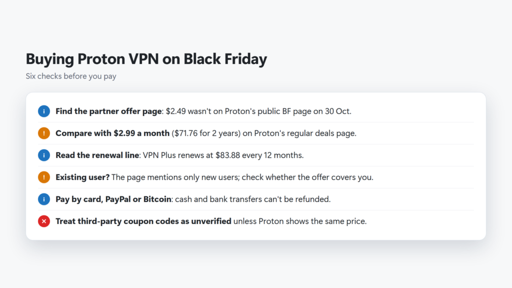 Checklist for buying Proton VPN on Black Friday: find the partner offer page for $2.49, compare with $2.99, read the renewal line, check whether existing users qualify, refundable payment method, unverified coupons