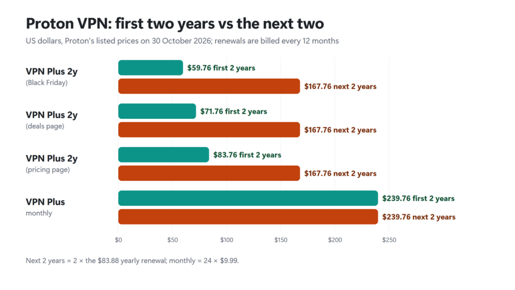Chart of Proton VPN cost in the first two years versus the next two: Black Friday VPN Plus $59.76 then $167.76, deals page $71.76 then $167.76, pricing page $83.76 then $167.76, monthly $239.76 both