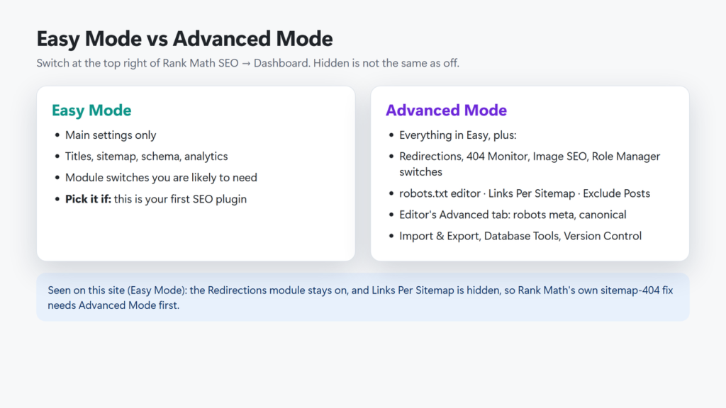 Comparison of Rank Math Easy Mode and Advanced Mode: what each shows, which tools need Advanced Mode, and who should pick each