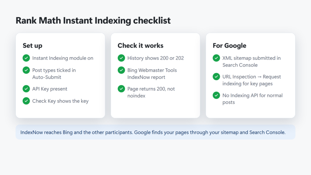 Checklist for Rank Math Instant Indexing: module on, post types ticked, key checked, History shows 200 or 202, sitemap submitted to Google