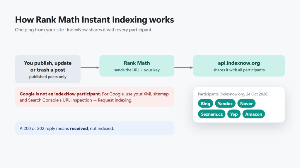Diagram: a WordPress post is published, Rank Math sends the URL to api.indexnow.org, which shares it with Bing, Yandex, Naver, Seznam, Yep and Amazon; Google is not part of IndexNow