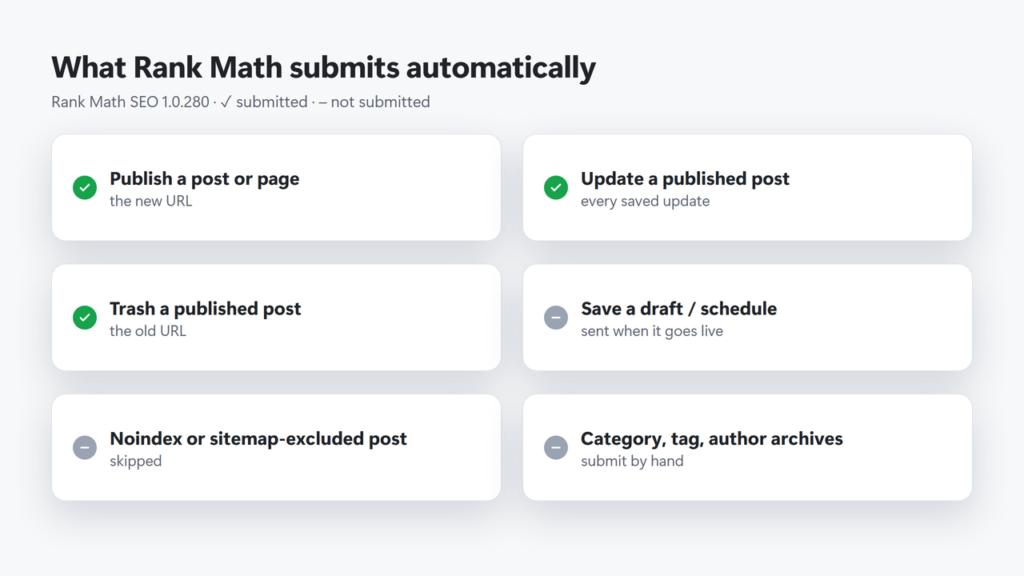 Chart of which actions Rank Math submits to IndexNow: publish, update and trash are submitted; drafts, scheduled posts, noindex pages and archives are not