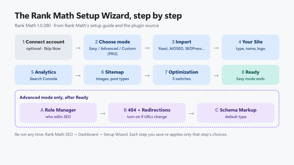 Rank Math Setup Wizard steps in order: connect account (optional), choose mode, import, your site, analytics, sitemap, optimization, ready, then Advanced-only role manager, 404 and redirections, schema markup