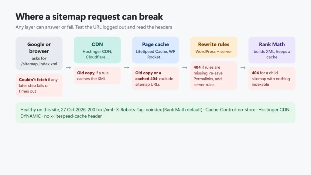 Diagram of a sitemap request path: Google or a browser asks for sitemap_index.xml, passes the CDN and page cache, reaches WordPress rewrite rules and Rank Math's sitemap cache, with the failure at each step: 404, stale copy, Couldn't fetch