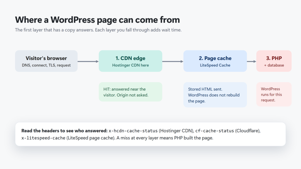 Diagram of where a WordPress page can come from: visitor's browser, then CDN edge, then LiteSpeed page cache, then PHP and the database, with the cache headers that show which one answered