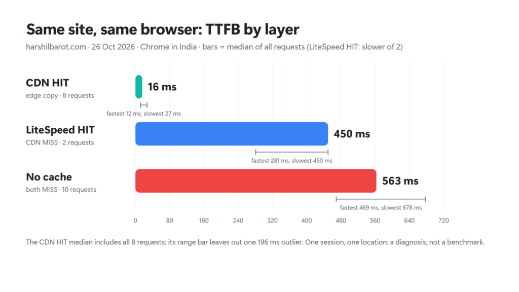 Bar chart of TTFB on harshilbarot.com by cache layer: CDN HIT median 16 ms, LiteSpeed hit 450 ms (slower of two), no cache median 563 ms