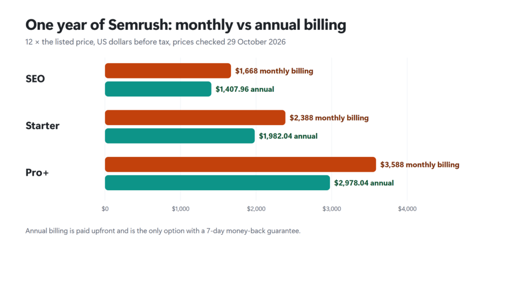 Chart of yearly cost on monthly versus annual billing for Semrush SEO, Starter and Pro+ plans
