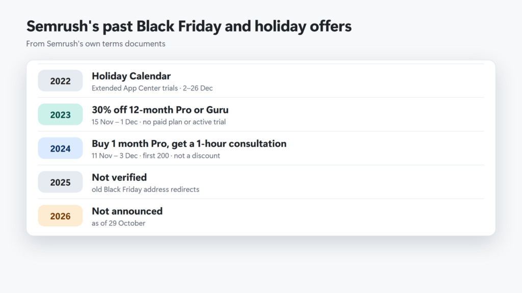 Timeline of Semrush's official Black Friday and holiday offers: 2022 holiday app trials, 2023 30% off 12-month Pro or Guru, 2024 a 1-hour consultation when buying 1 month of Pro, 2025 not verified, 2026 not announced