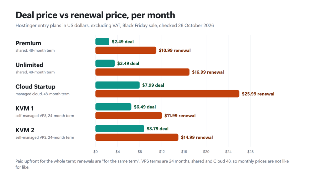 Chart of Hostinger deal prices and renewal prices per month for Premium, Unlimited, Cloud Startup, KVM 1 and KVM 2, with term lengths, checked 28 October 2026