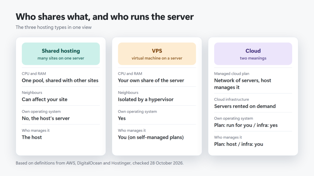 Diagram comparing shared hosting, VPS and cloud hosting: what is shared, what is your own and who manages the server