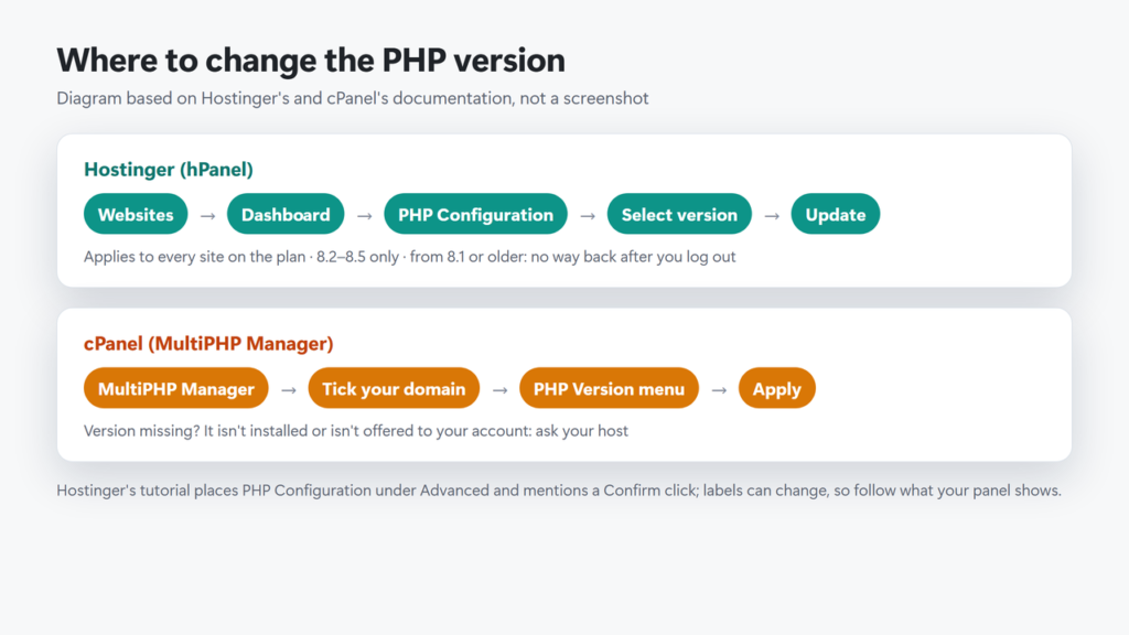 Diagram of where to change PHP: Hostinger hPanel Websites, Dashboard, PHP Configuration, Update; cPanel MultiPHP Manager, select domain, PHP Version, Apply