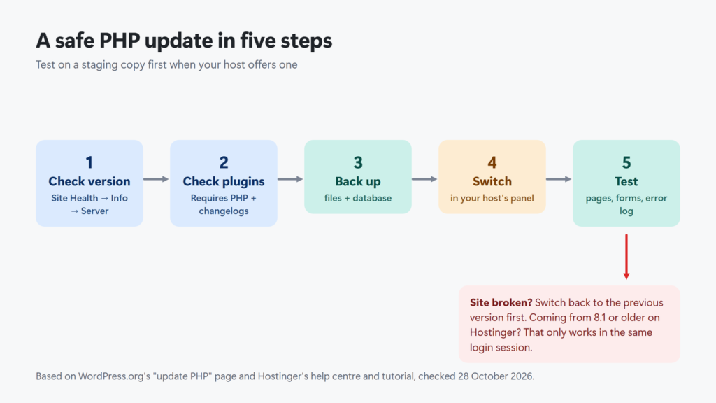 Workflow: check version, check plugin Requires PHP, back up, test on staging, switch in the host panel, test the site, switch back if it breaks