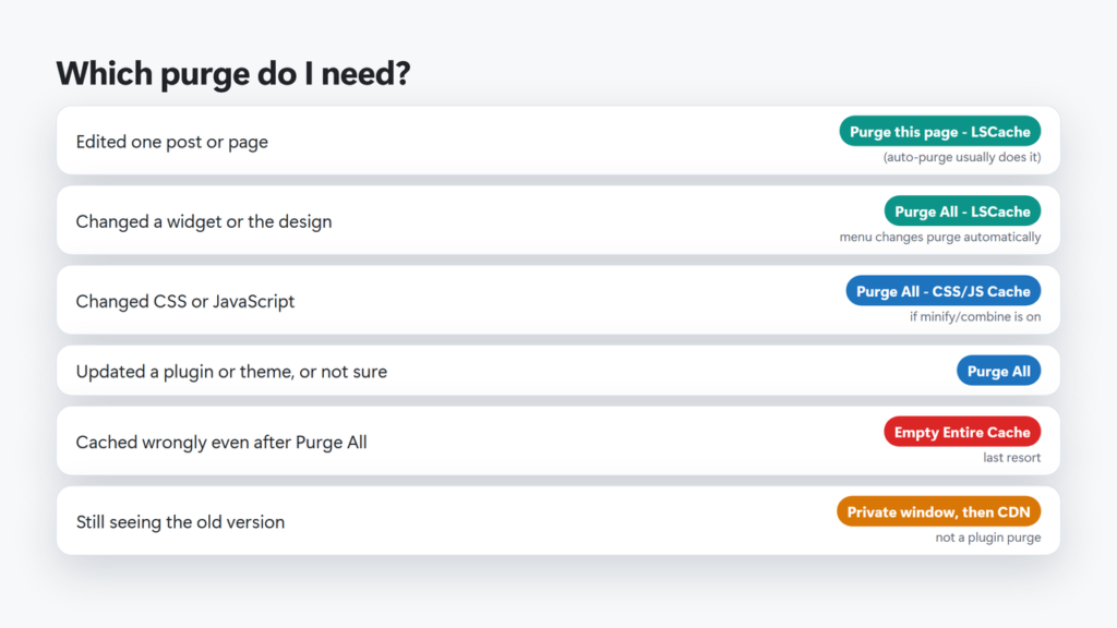 Decision chart matching common situations (edited a post, changed a widget or design, changed CSS, updated a plugin, cached wrongly, still old) to the right LiteSpeed purge option