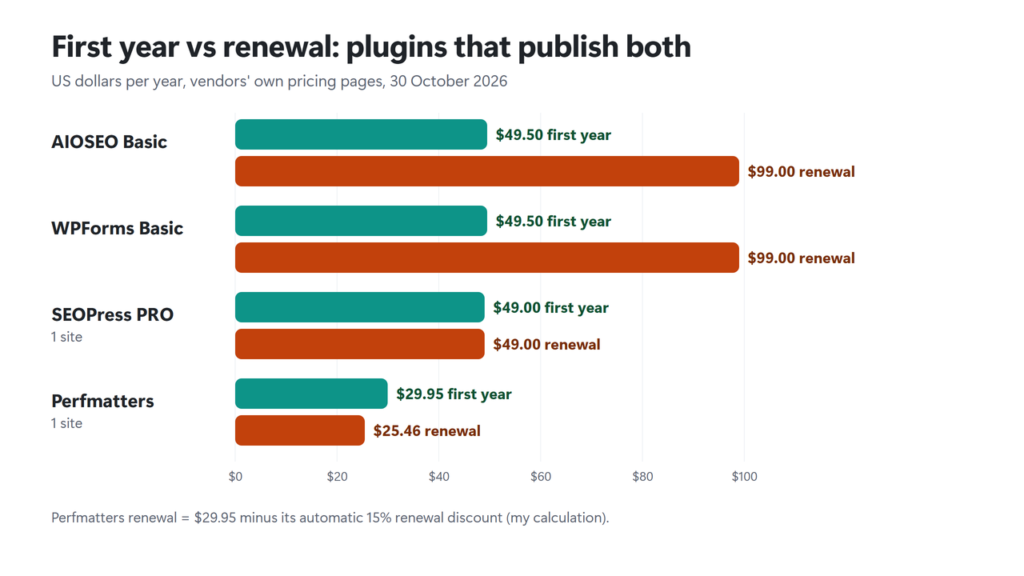 Chart of first-year price versus renewal price: AIOSEO and WPForms $49.50 then $99, Perfmatters $29.95 then about $25.46, SEOPress $49 then $49