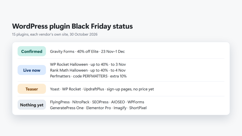 Status board of 15 WordPress plugins on 30 October 2026: Gravity Forms confirmed; Yoast, WP Rocket and UpdraftPlus teasers; WP Rocket and Rank Math Halloween sales; Perfmatters code; others nothing announced
