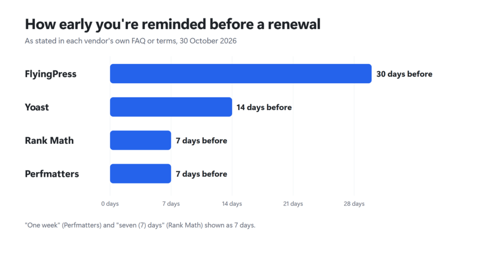 Chart of renewal reminder lead times: FlyingPress 30 days, Yoast 14 days, Rank Math 7 days, Perfmatters 7 days before renewal