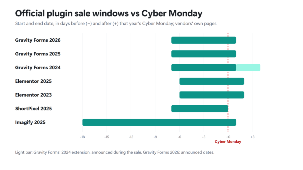 Timeline of six past official WordPress plugin sales and Gravity Forms' announced 2026 sale, in days from each year's Cyber Monday: all cover Cyber Monday and end between 0 and 4 days after it