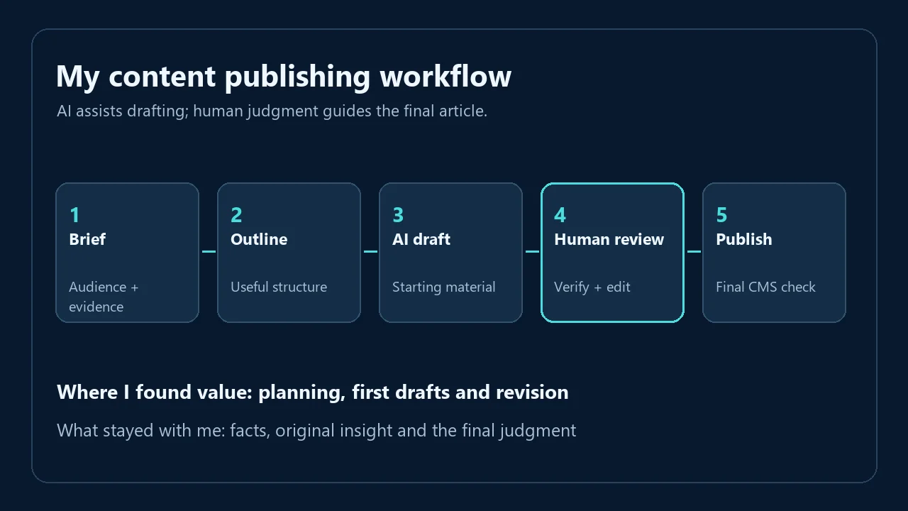 Five-step workflow from content brief through outline and AI draft to human review and publishing