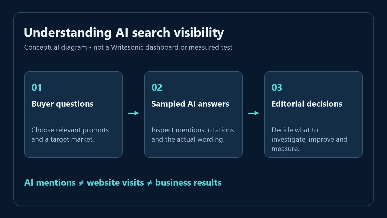 Conceptual diagram connecting buyer questions, sampled AI answers and editorial decisions